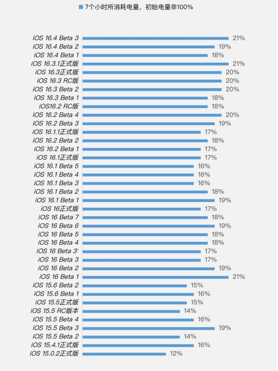 安阳苹果手机维修分享iOS 16.4 Beta 3续航跑分等测试结果汇总 
