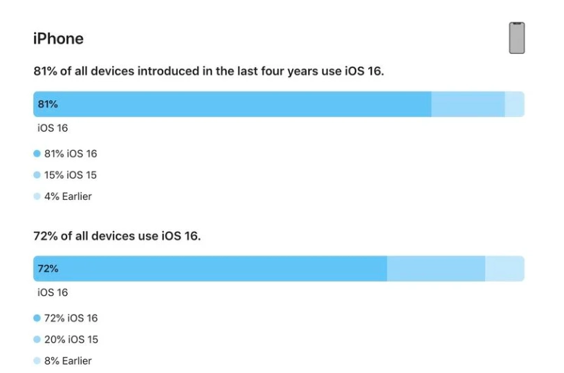 安阳苹果手机维修分享iOS 16 / iPadOS 16 安装率 