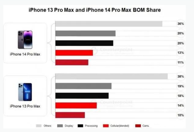 安阳苹果手机维修分享iPhone 14 Pro的成本和利润 