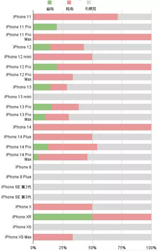 安阳苹果手机维修分享iOS16.2太耗电怎么办？iOS16.2续航不好可以降级吗？ 