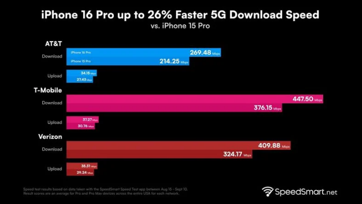 安阳苹果手机维修分享iPhone 16 Pro 系列的 5G 速度 