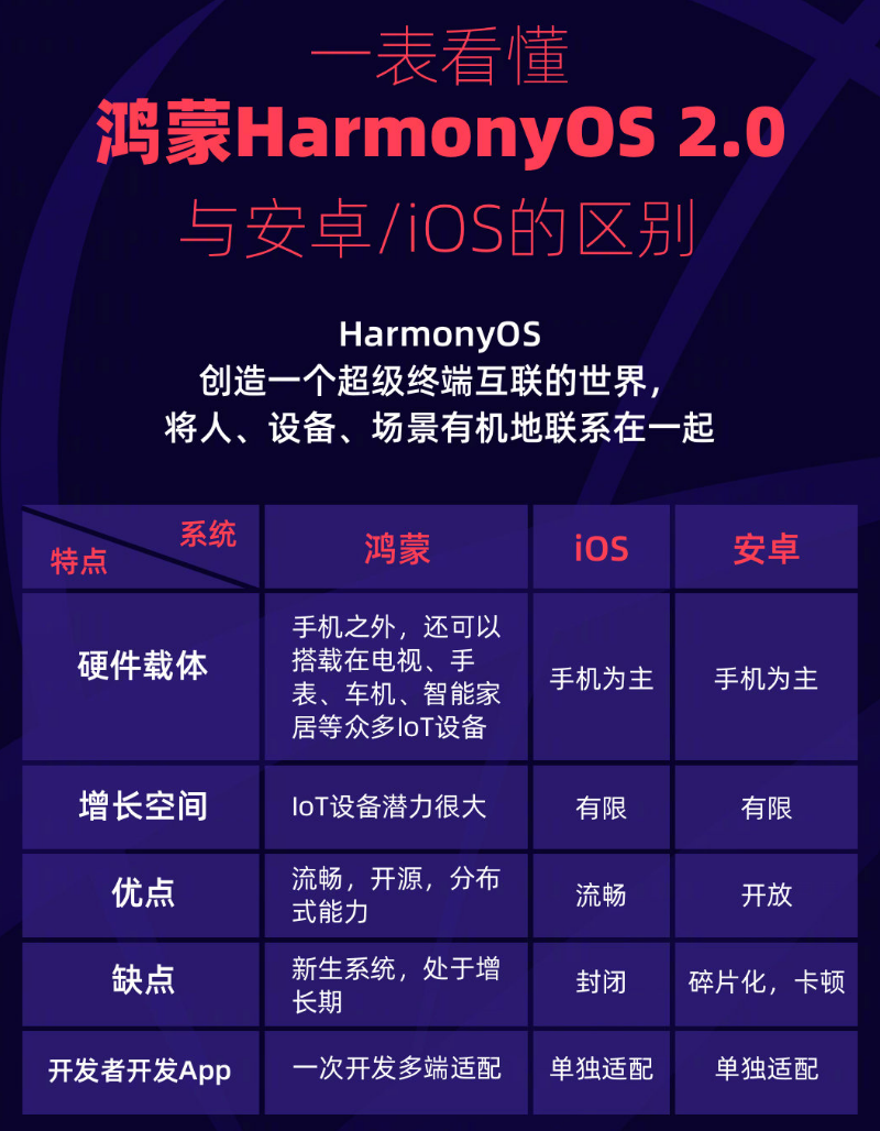 安阳苹果手机维修分享华为鸿蒙 OS 与安卓以及 iOS 都有什么区别 