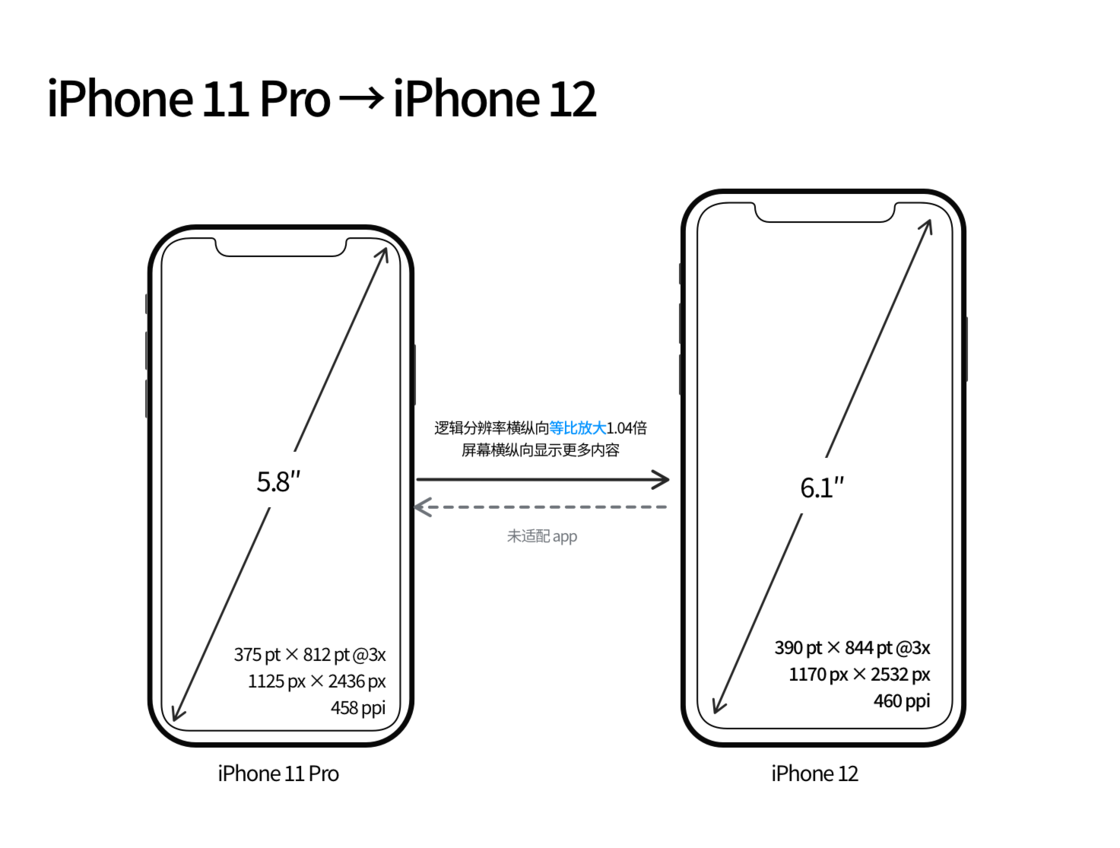 安阳苹果手机维修分享iPhone 12 mini 和 iPhone 12 Pro 的尺寸变化会改变显示内容吗 